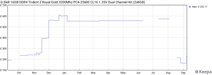 Price history graph