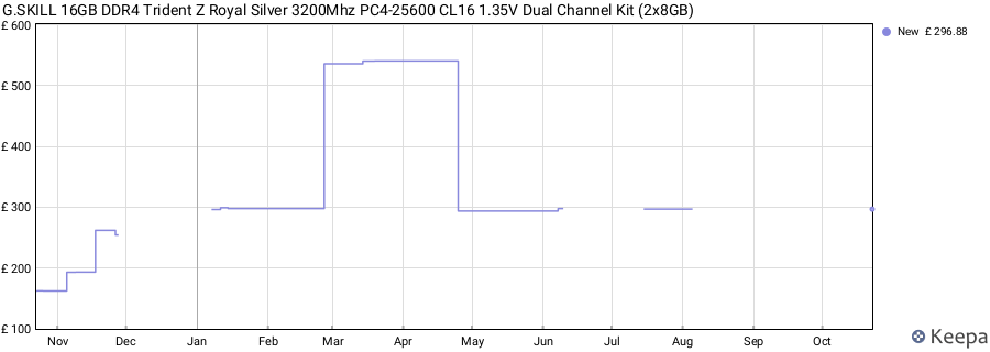 Price history graph