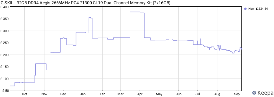 Price history graph
