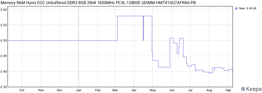 Price history graph