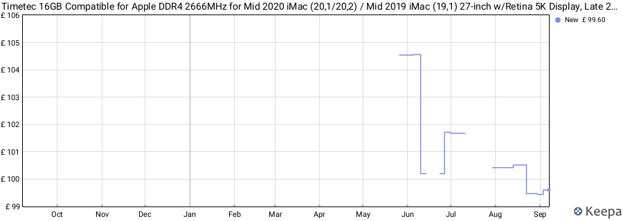 Price history graph