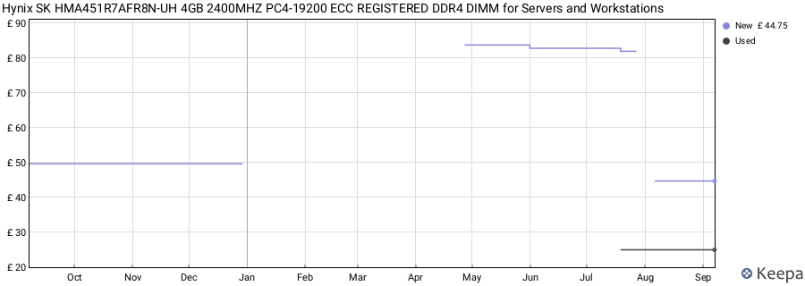 Price history graph
