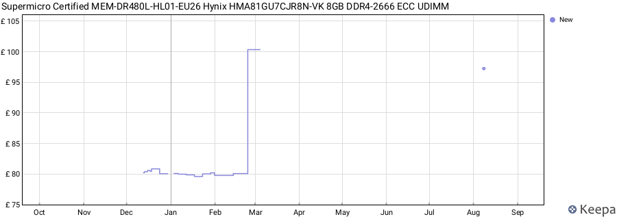 Price history graph