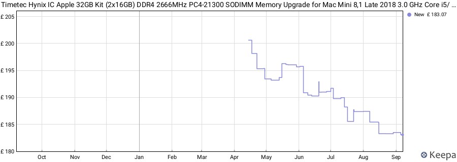 Price history graph