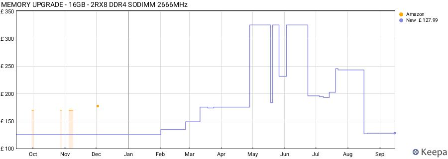Price history graph