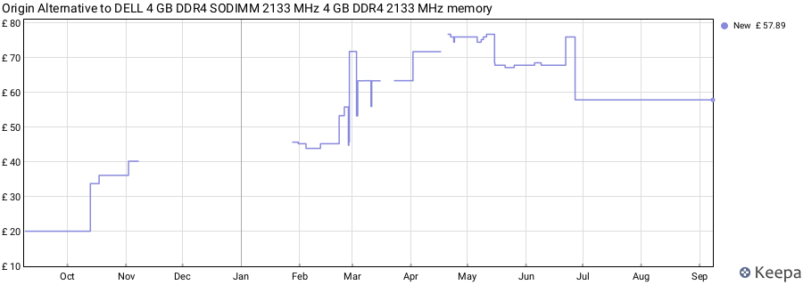 Price history graph
