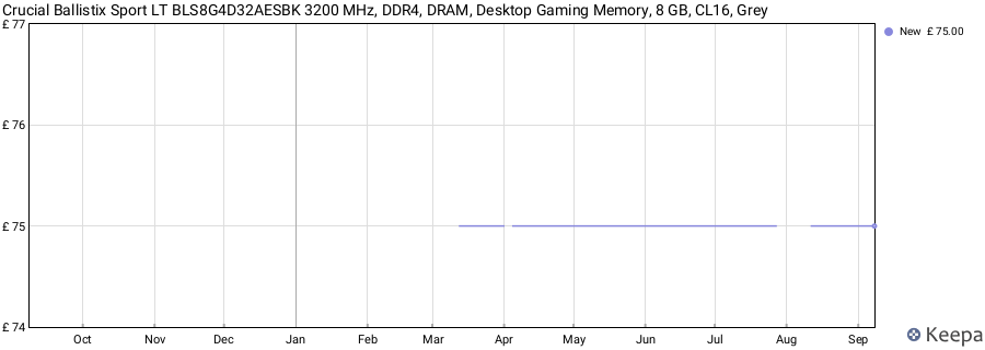 Price history graph