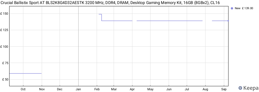 Price history graph