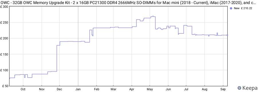 Price history graph