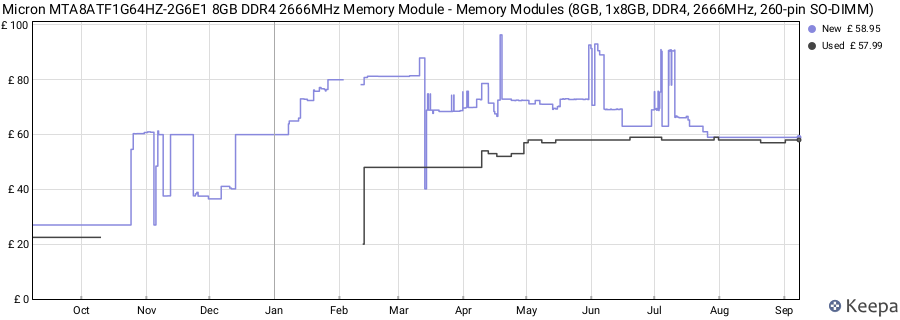 Price history graph
