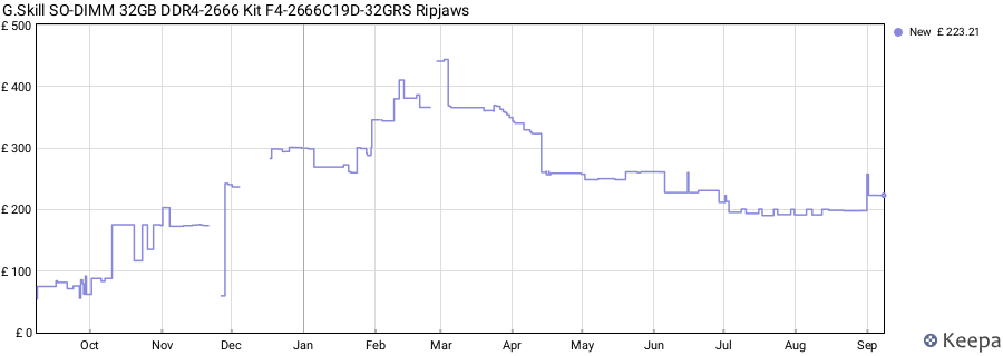 Price history graph
