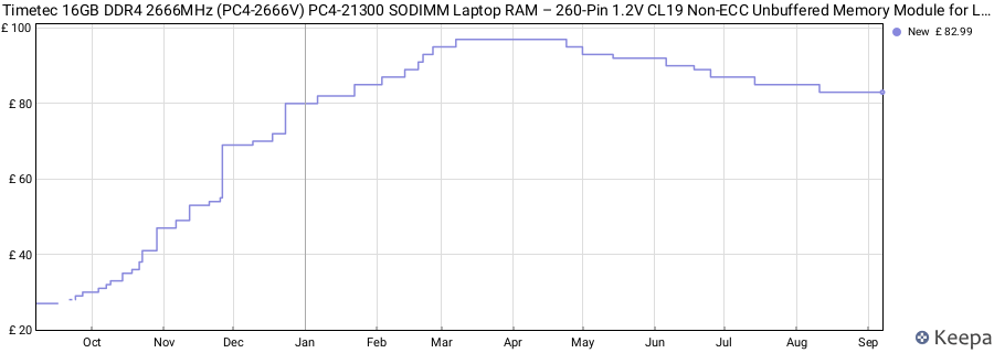 Price history graph