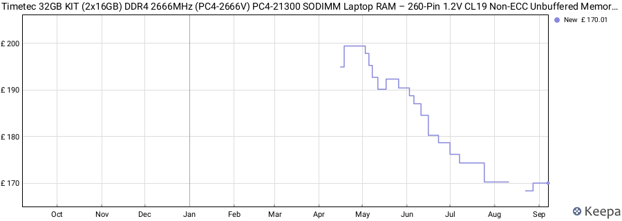 Price history graph