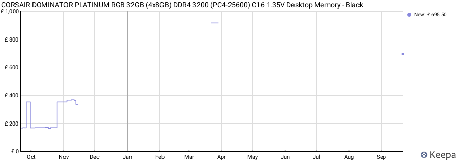 Price history graph