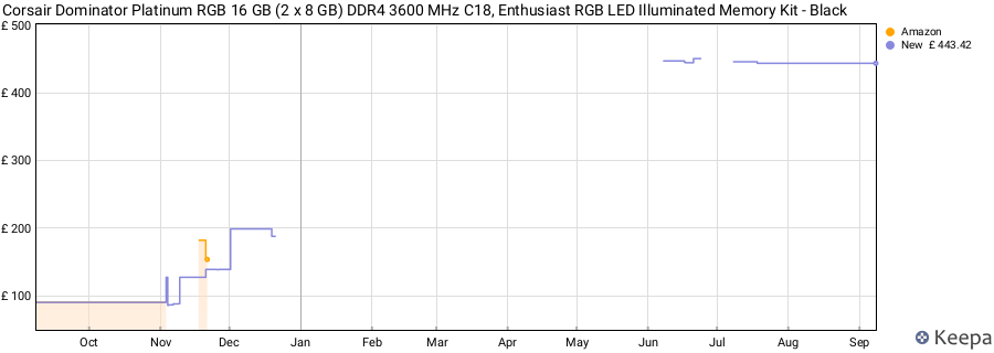 Price history graph