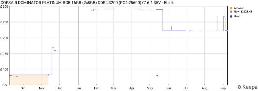 Price history graph