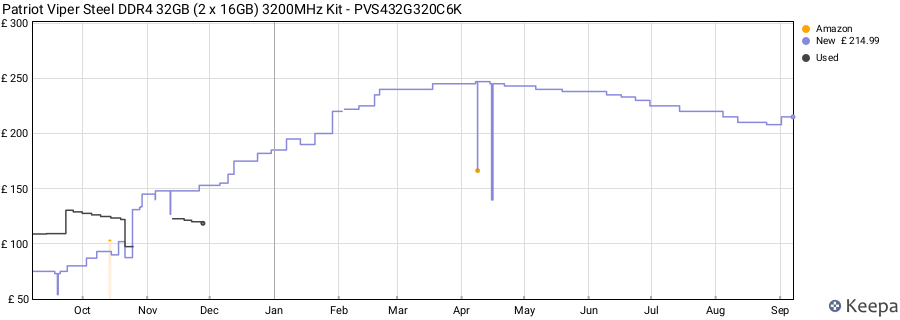 Price history graph