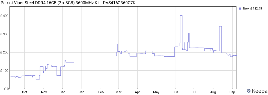Price history graph