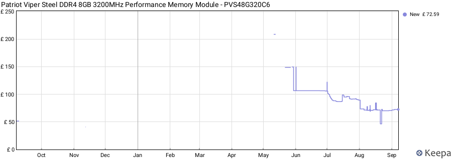 Price history graph