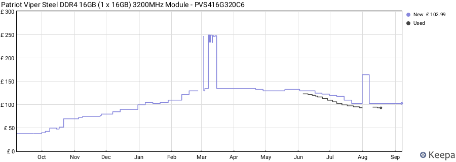 Price history graph