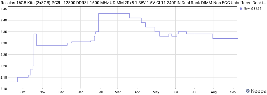 Price history graph
