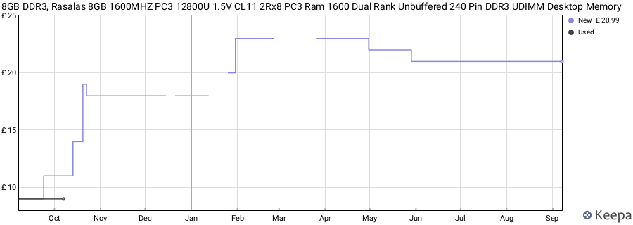 Price history graph