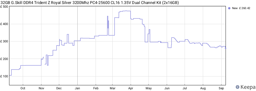 Price history graph