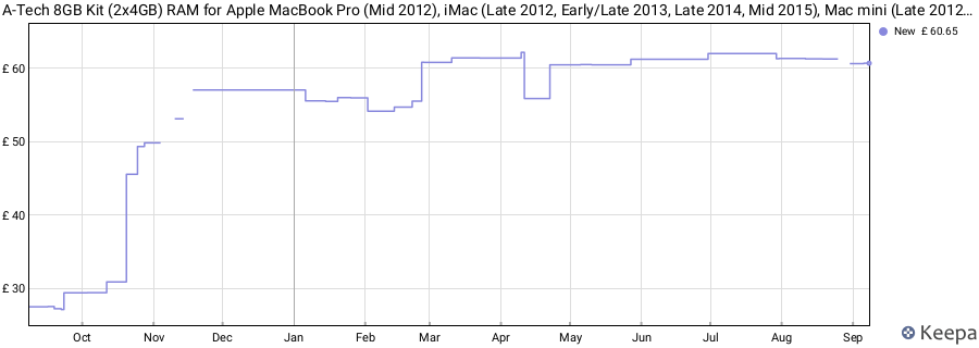 Price history graph