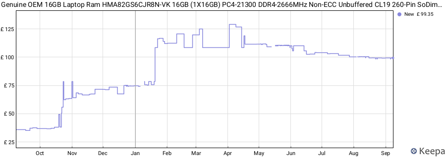 Price history graph