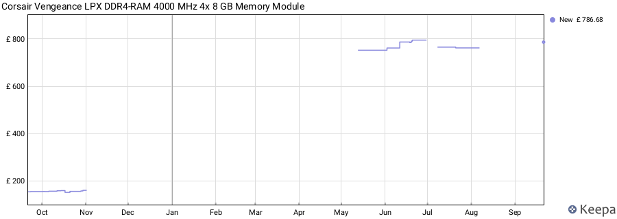 Price history graph