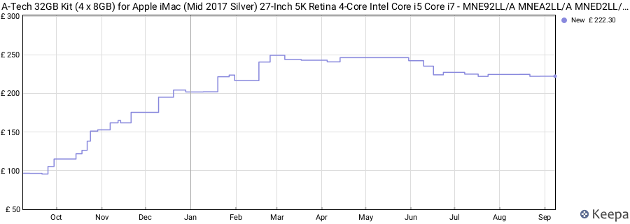 Price history graph