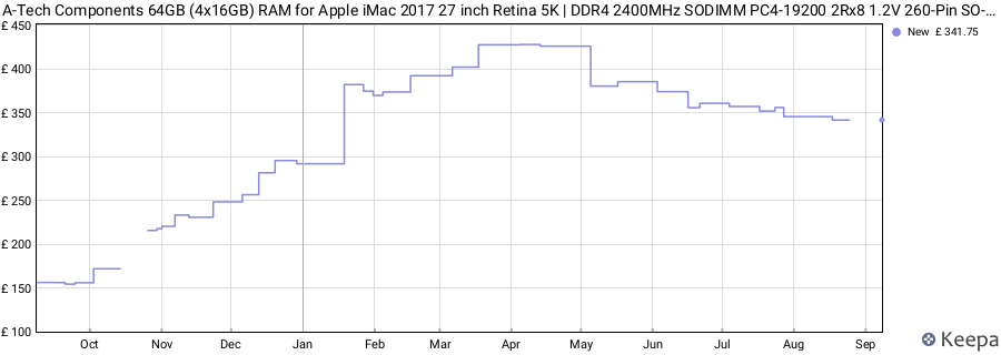 Price history graph