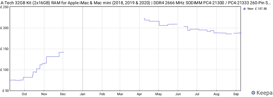 Price history graph