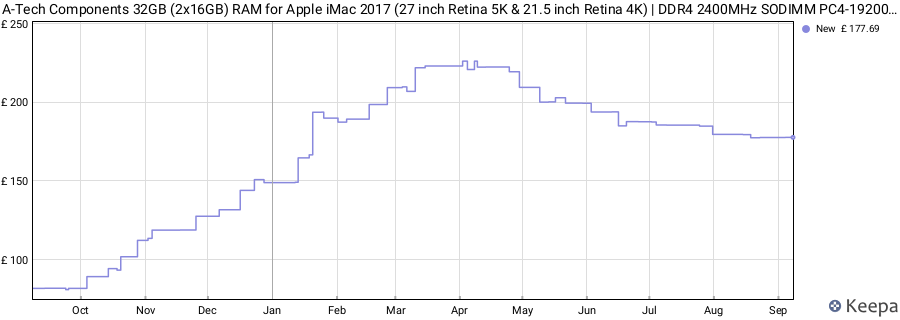Price history graph