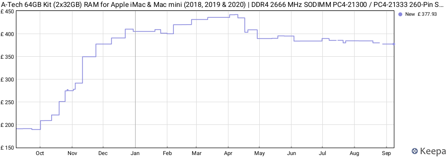 Price history graph
