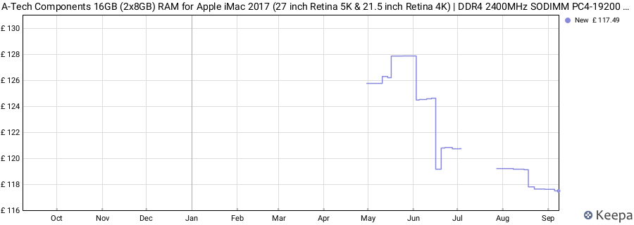 Price history graph
