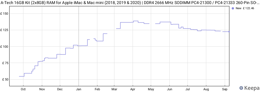 Price history graph