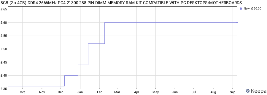 Price history graph
