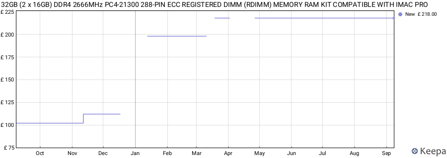 Price history graph
