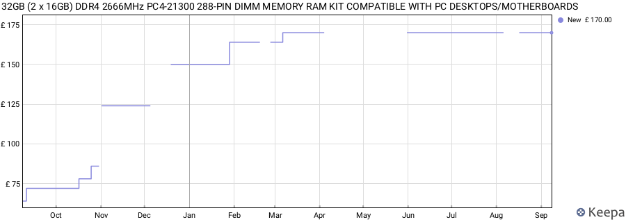 Price history graph