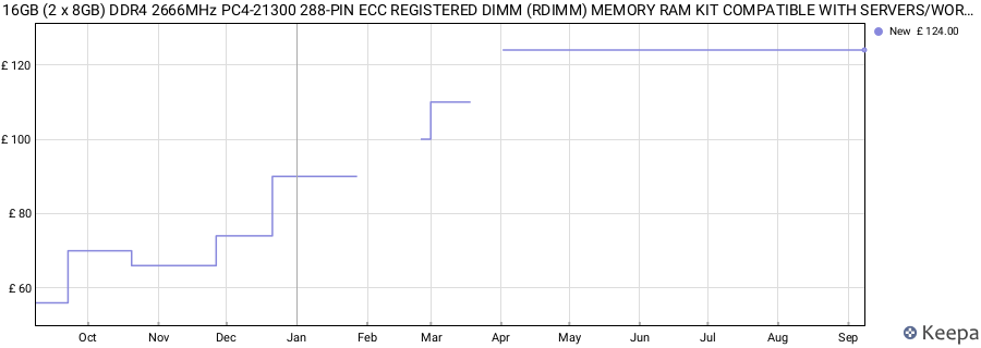 Price history graph
