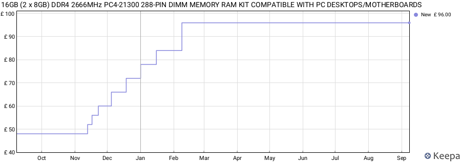 Price history graph