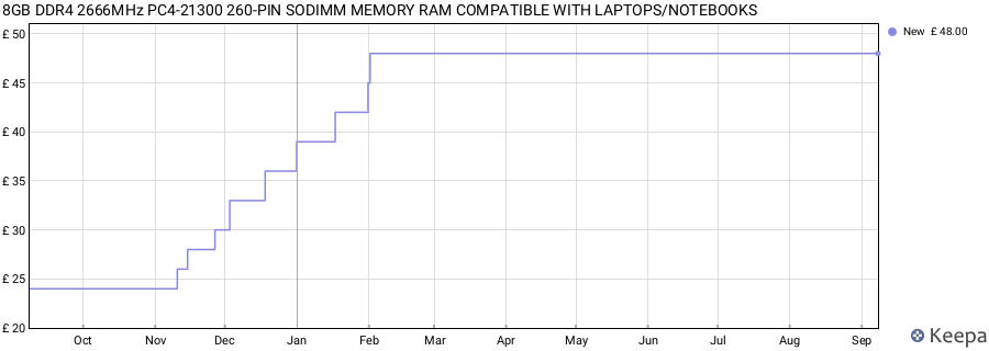 Price history graph