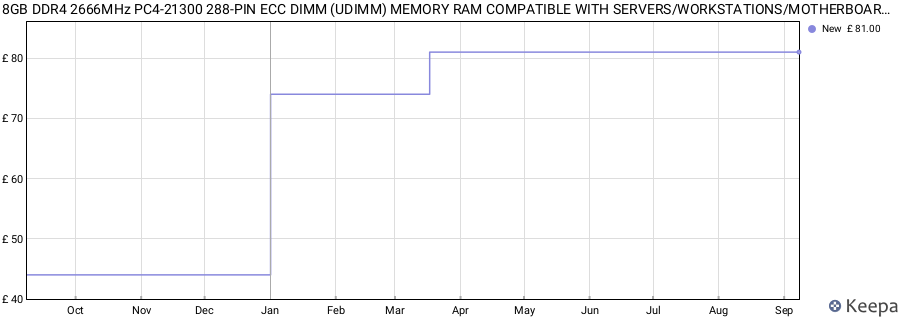 Price history graph