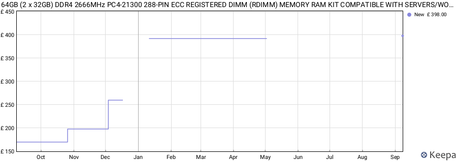 Price history graph