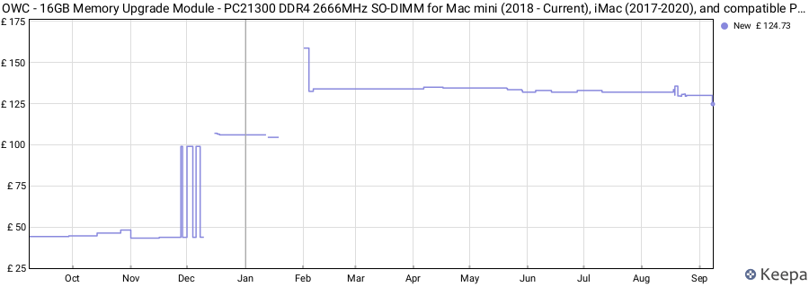 Price history graph