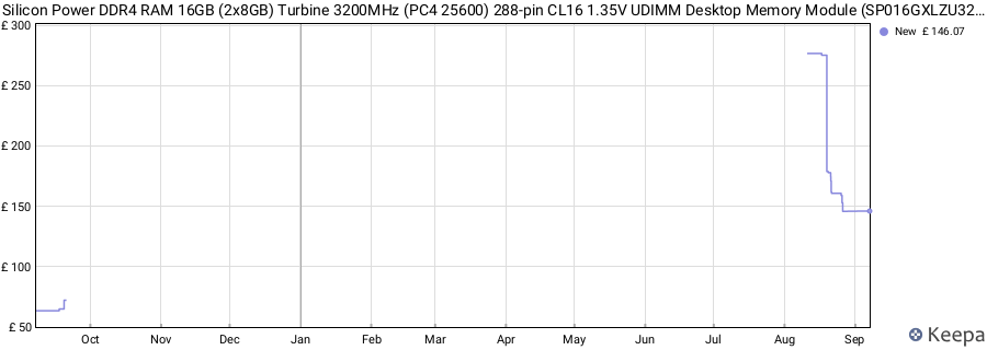 Price history graph