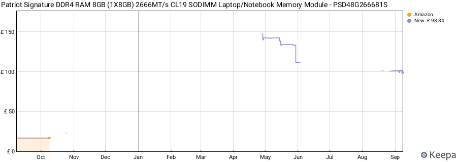 Price history graph