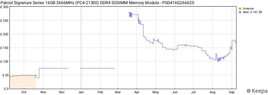 Price history graph
