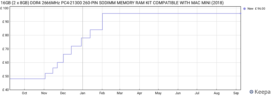 Price history graph